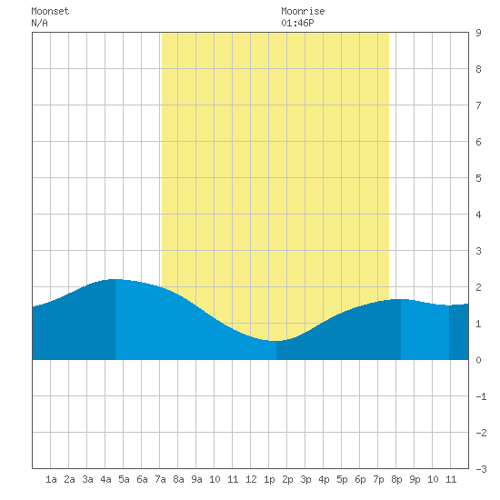 Cocohatchee River tide chart for Tuesday, September 10, 2024