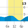 Cocohatchee River tide chart for Friday, September 13, 2024