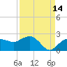 Cocohatchee River tide chart for Saturday, September 14, 2024
