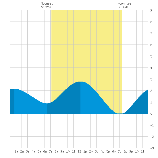 Cocohatchee River tide chart for Monday, September 16, 2024
