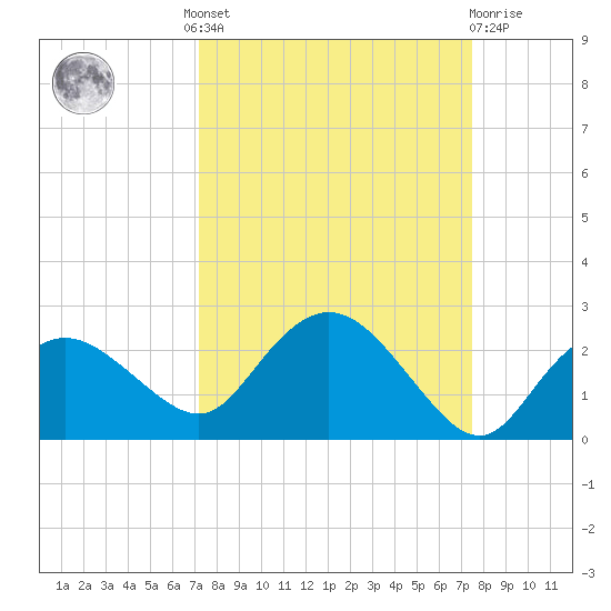 Cocohatchee River tide chart for Tuesday, September 17, 2024