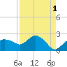 Cocohatchee River tide chart for Sunday, September 1, 2024