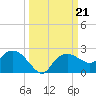 Cocohatchee River tide chart for Saturday, September 21, 2024