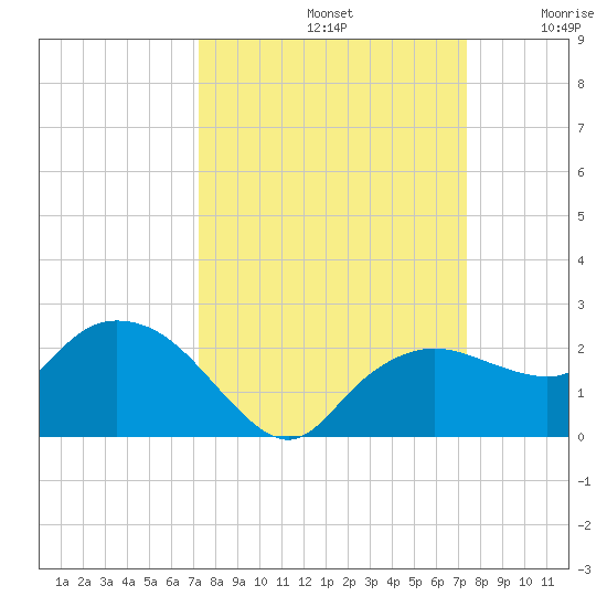 Cocohatchee River tide chart for Sunday, September 22, 2024