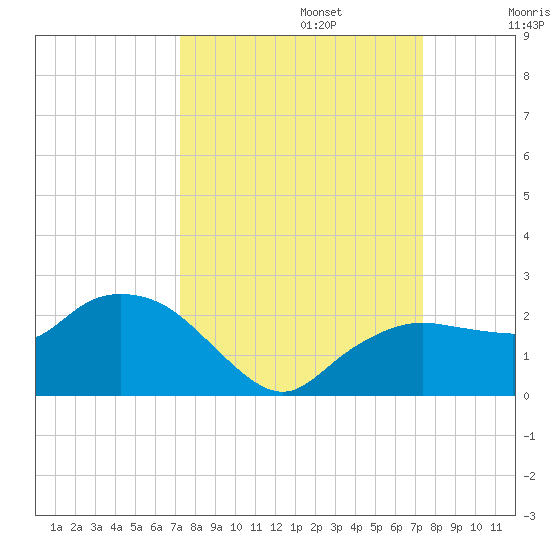 Cocohatchee River tide chart for Monday, September 23, 2024