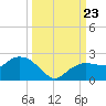 Cocohatchee River tide chart for Monday, September 23, 2024