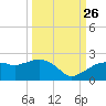 Cocohatchee River tide chart for Thursday, September 26, 2024