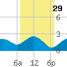 Cocohatchee River tide chart for Sunday, September 29, 2024