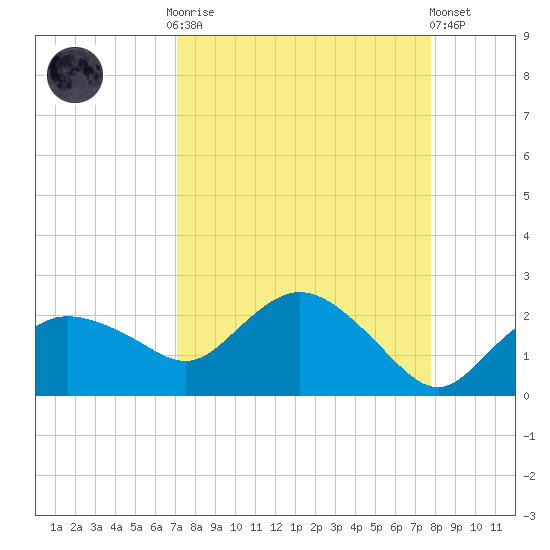 Cocohatchee River tide chart for Monday, September 2, 2024