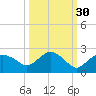 Cocohatchee River tide chart for Monday, September 30, 2024
