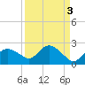 Cocohatchee River tide chart for Tuesday, September 3, 2024