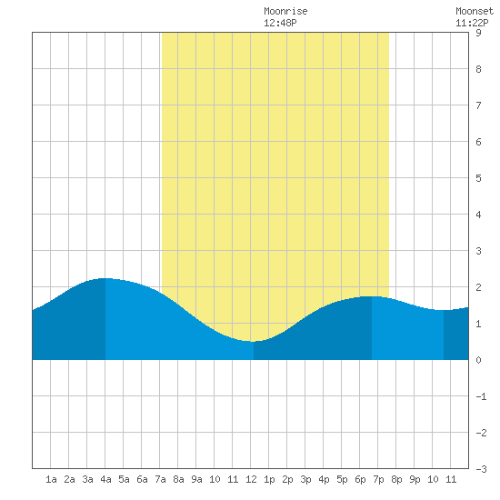 Cocohatchee River tide chart for Monday, September 9, 2024