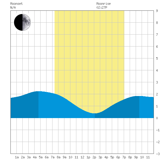 Cocohatchee River tide chart for Thursday, October 10, 2024