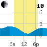 Cocohatchee River tide chart for Thursday, October 10, 2024