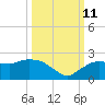 Cocohatchee River tide chart for Friday, October 11, 2024