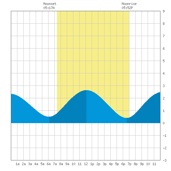 Cocohatchee River tide chart for Tuesday, October 15, 2024