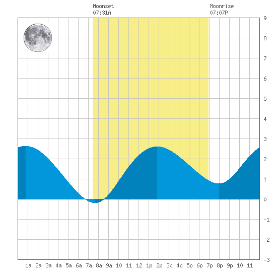 Cocohatchee River tide chart for Thursday, October 17, 2024