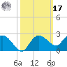 Cocohatchee River tide chart for Thursday, October 17, 2024