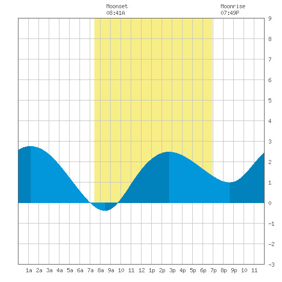 Cocohatchee River tide chart for Friday, October 18, 2024
