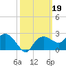 Cocohatchee River tide chart for Saturday, October 19, 2024
