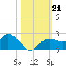 Cocohatchee River tide chart for Monday, October 21, 2024