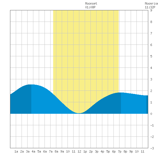Cocohatchee River tide chart for Tuesday, October 22, 2024