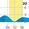 Cocohatchee River tide chart for Tuesday, October 22, 2024