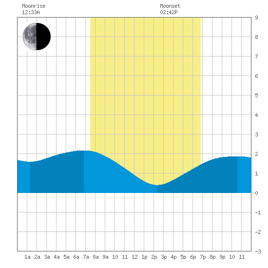 Cocohatchee River tide chart for Thursday, October 24, 2024