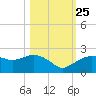 Cocohatchee River tide chart for Friday, October 25, 2024