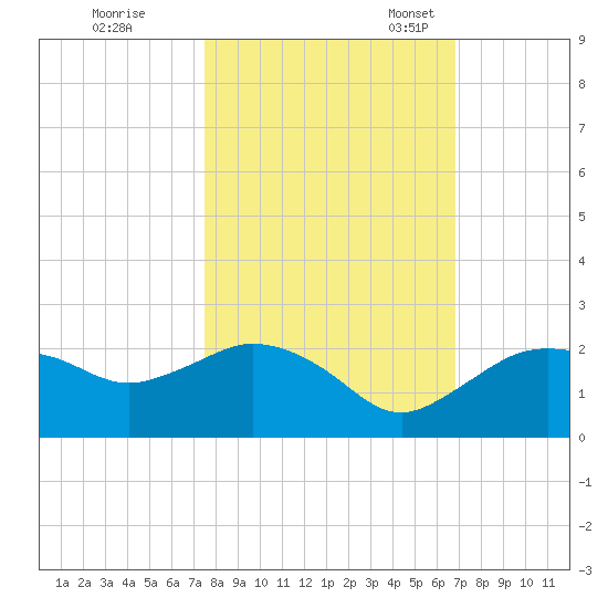 Cocohatchee River tide chart for Saturday, October 26, 2024