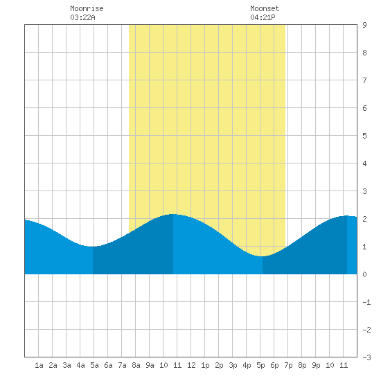 Cocohatchee River tide chart for Sunday, October 27, 2024