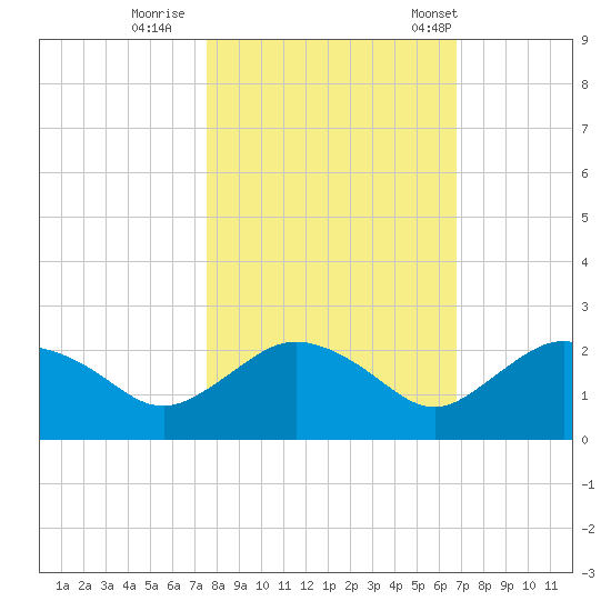 Cocohatchee River tide chart for Monday, October 28, 2024