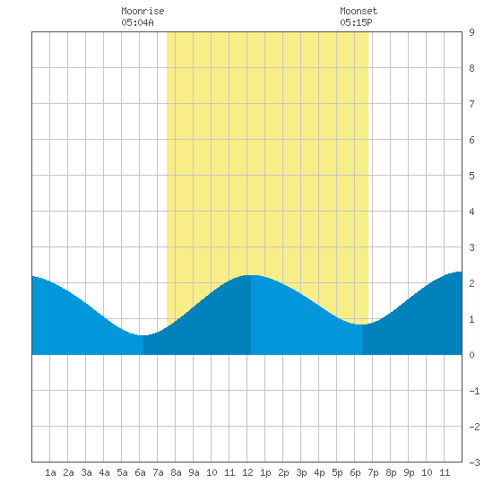 Cocohatchee River tide chart for Tuesday, October 29, 2024