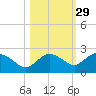Cocohatchee River tide chart for Tuesday, October 29, 2024