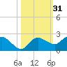 Cocohatchee River tide chart for Thursday, October 31, 2024