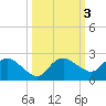 Cocohatchee River tide chart for Thursday, October 3, 2024