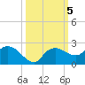 Cocohatchee River tide chart for Saturday, October 5, 2024