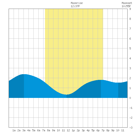 Cocohatchee River tide chart for Tuesday, October 8, 2024