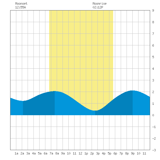 Cocohatchee River tide chart for Sunday, November 10, 2024