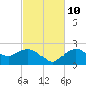 Cocohatchee River tide chart for Sunday, November 10, 2024