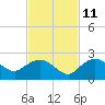 Cocohatchee River tide chart for Monday, November 11, 2024