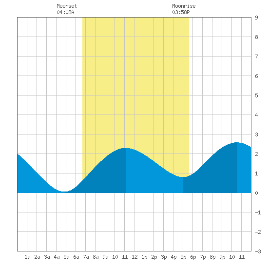 Cocohatchee River tide chart for Wednesday, November 13, 2024