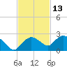 Cocohatchee River tide chart for Wednesday, November 13, 2024