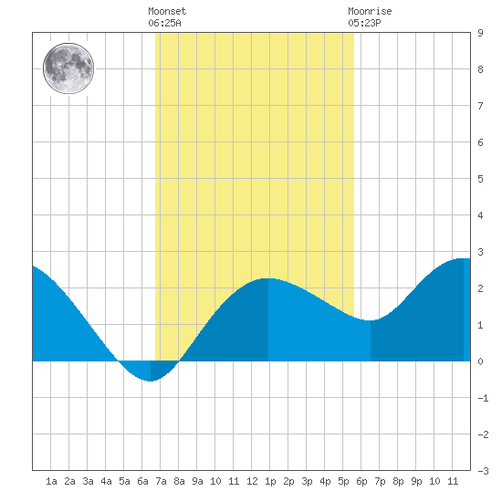 Cocohatchee River tide chart for Friday, November 15, 2024