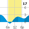 Cocohatchee River tide chart for Sunday, November 17, 2024