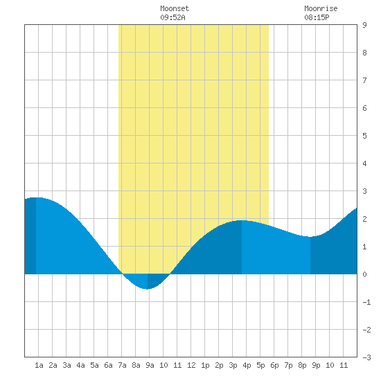 Cocohatchee River tide chart for Monday, November 18, 2024