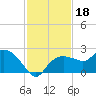 Cocohatchee River tide chart for Monday, November 18, 2024