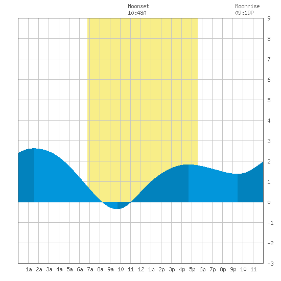 Cocohatchee River tide chart for Tuesday, November 19, 2024