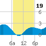 Cocohatchee River tide chart for Tuesday, November 19, 2024