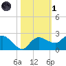 Cocohatchee River tide chart for Friday, November 1, 2024